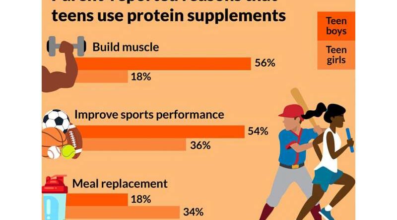 National survey: Many young people use proteins that contribute to muscle growth, sports performance