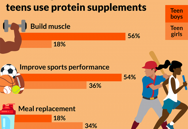 Parent-reported reasons why adolescents use protein supplements. Muscle building: 56% among parents of teenage boys, 18% among parents of teenage girls. Improving sports performance: 54% among parents of teenage boys, 64% among parents of teenage girls. To replace meals: 18% among parents of teenage boys, 34% among parents of teenage girls.