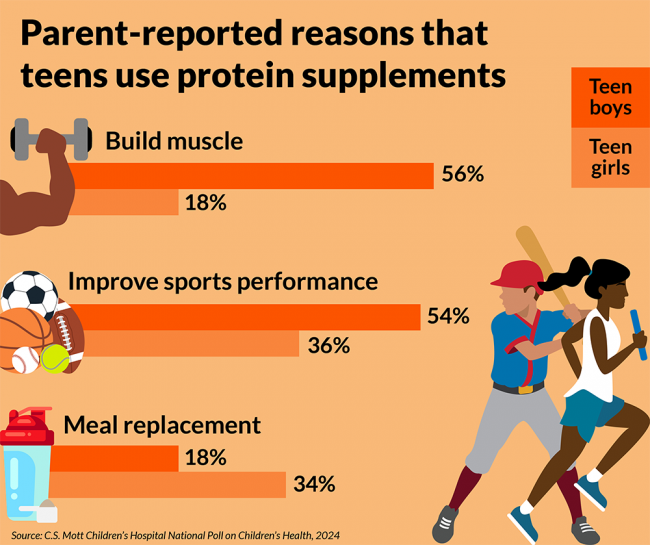 Parent-reported reasons why adolescents use protein supplements. Muscle building: 56% among parents of teenage boys, 18% among parents of teenage girls. Improving sports performance: 54% among parents of teenage boys, 64% among parents of teenage girls. To replace meals: 18% among parents of teenage boys, 34% among parents of teenage girls.